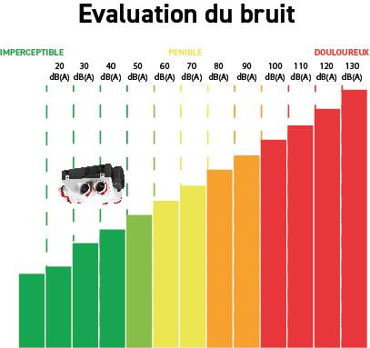 Echelle d'évaluation du bruit S&P Fiche premium - 8