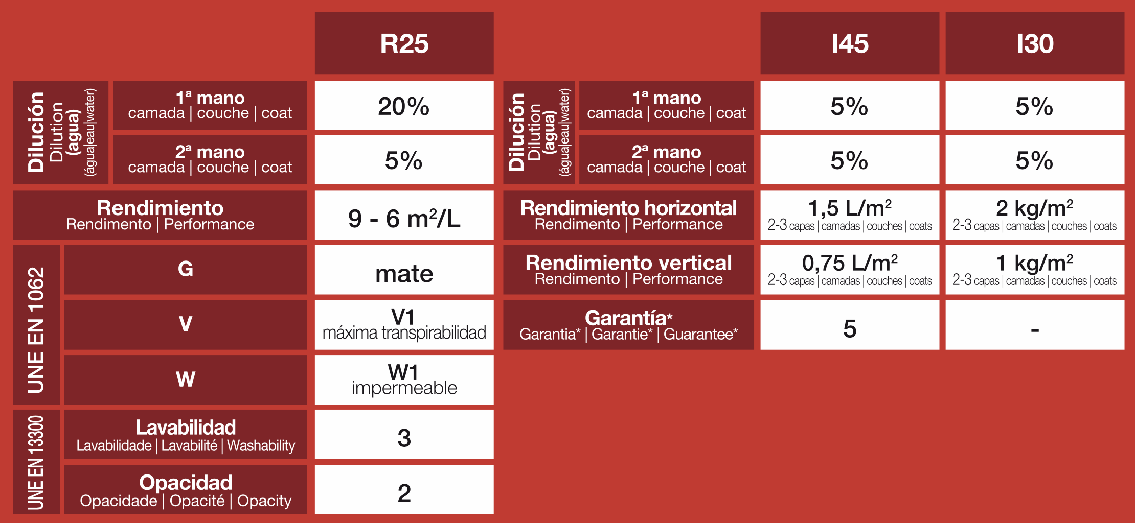 Impermeabilizante interior / exterior MONTÓ Rehabit I30 Fibrado color blanco para tejados, terrazas de hormigón, ladrillo 5KG. Agua. Para impermeabilizar. - 4