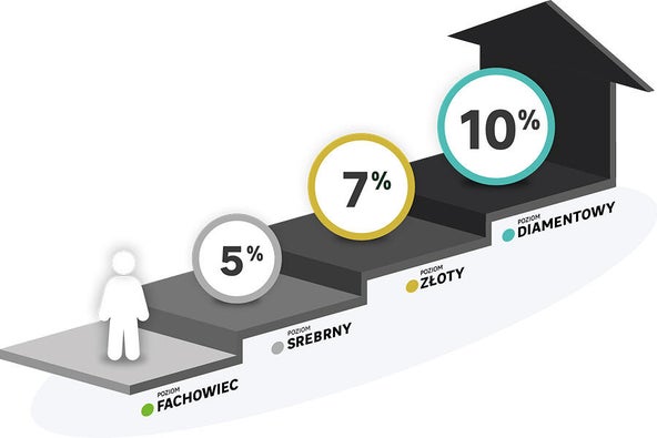 grafika przedstawiająca schody jako poziomy do osiągnięcia