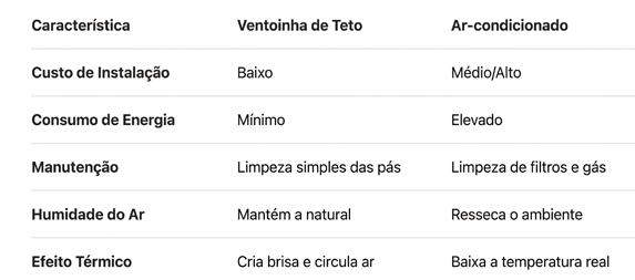 VENTOINHAS DE TETO VS AR CONDICIONADO