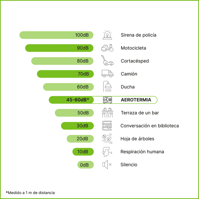 infografía ruido aerotermia