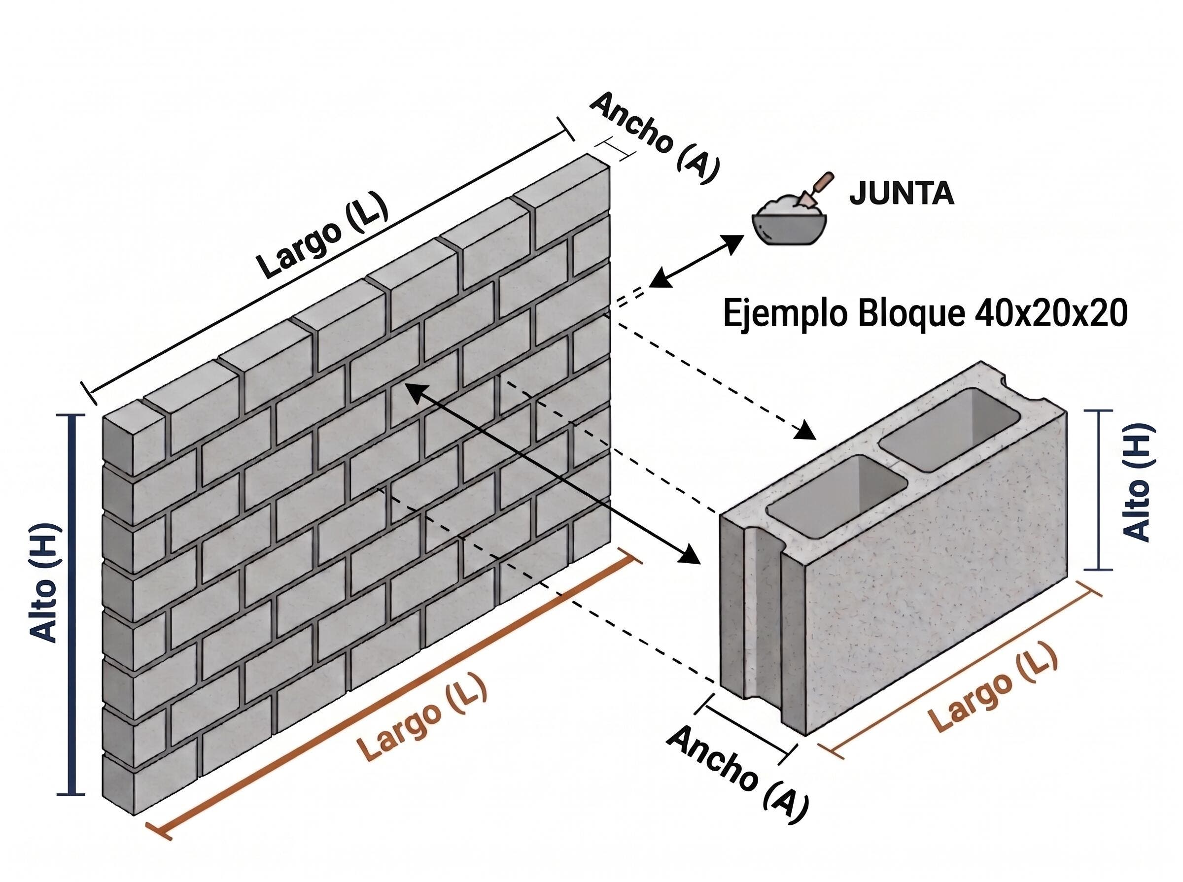 Esquema con dimensiones y medidas de muro y bloque de hormigón 40x20x20 cm con junta