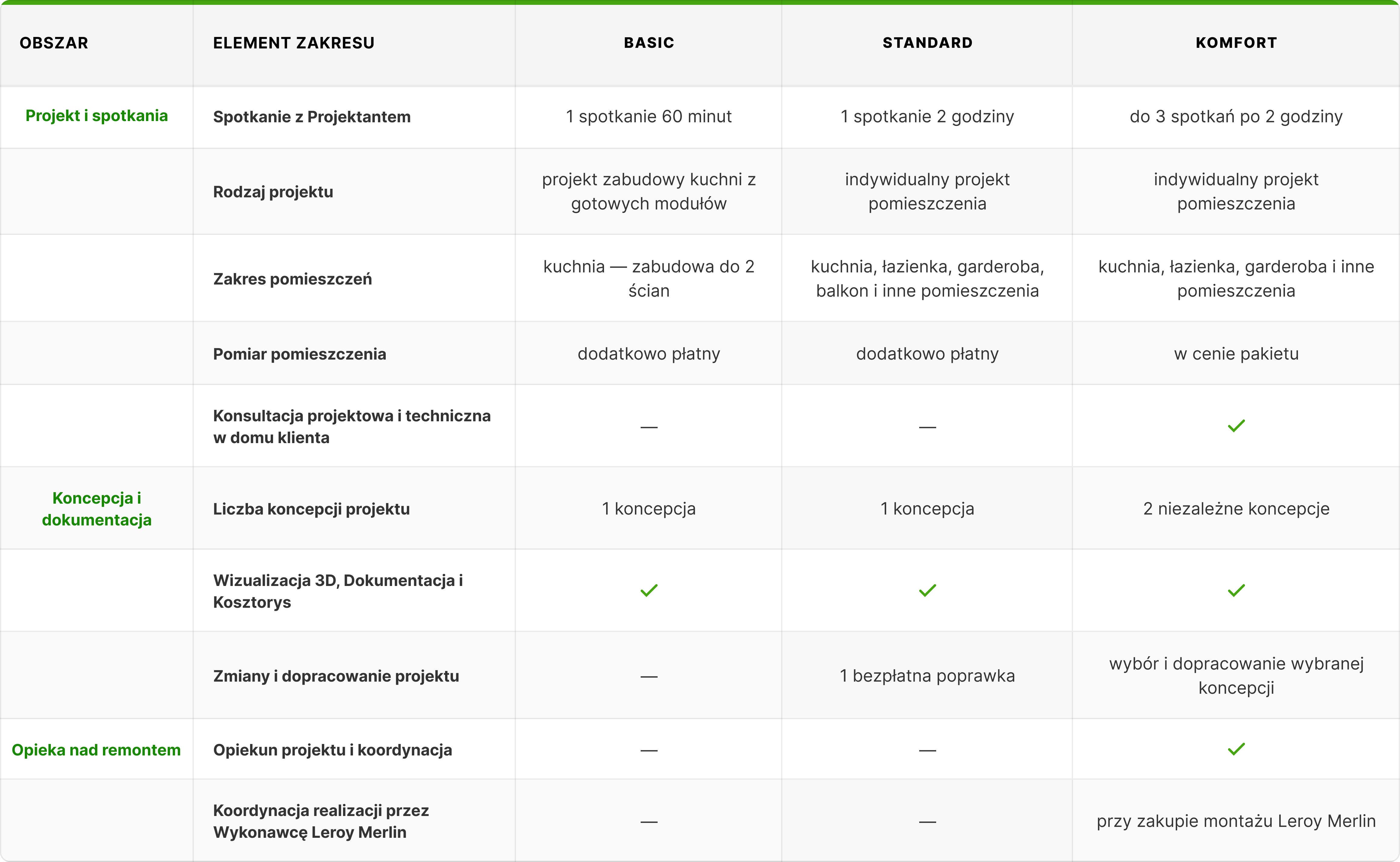 tabela zawierająca zestawienie pakietów