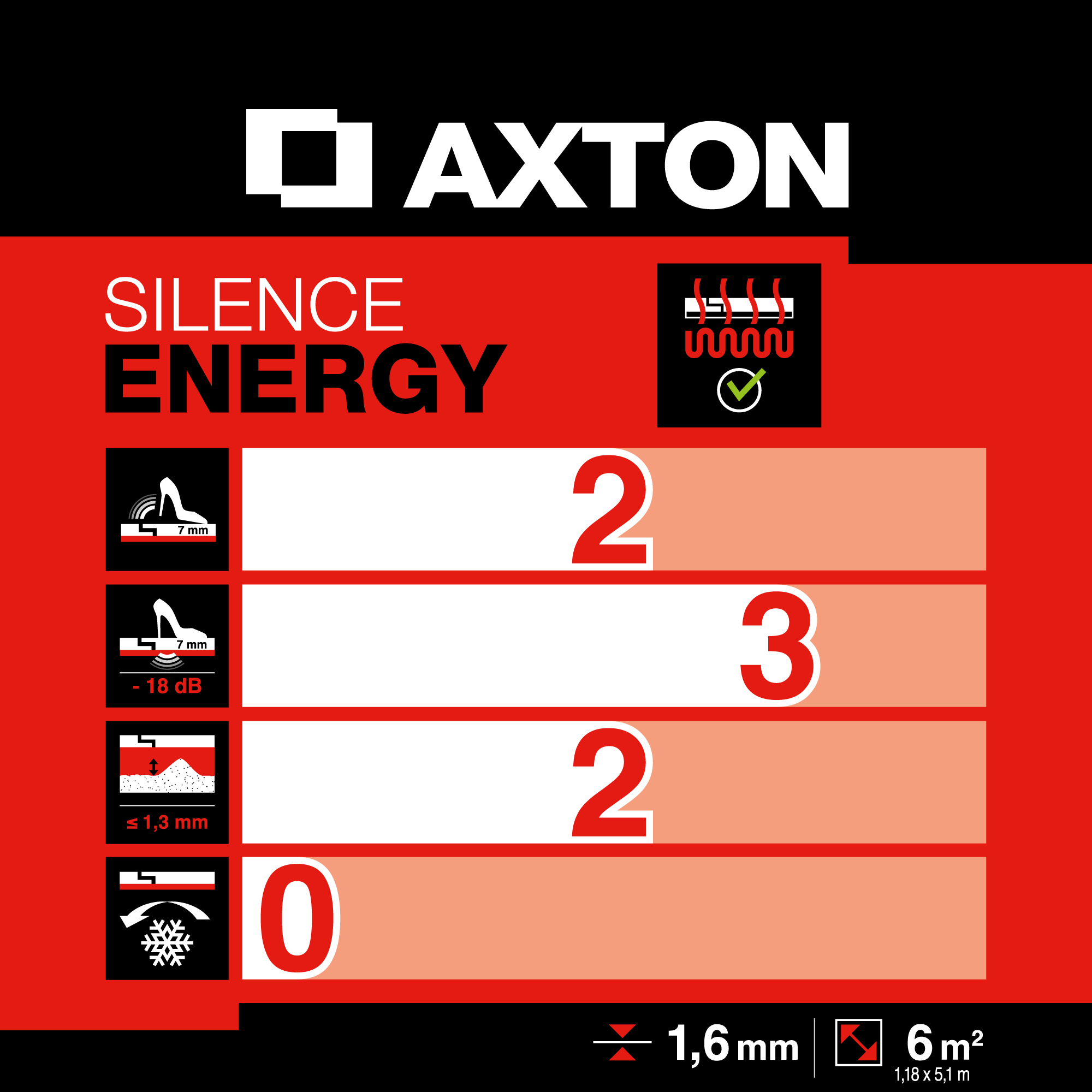 Podkład podłogowy pod panele laminowane na ogrzewanie podłogowe Silence Energy 1.6 mm 6m2 Axton - 10