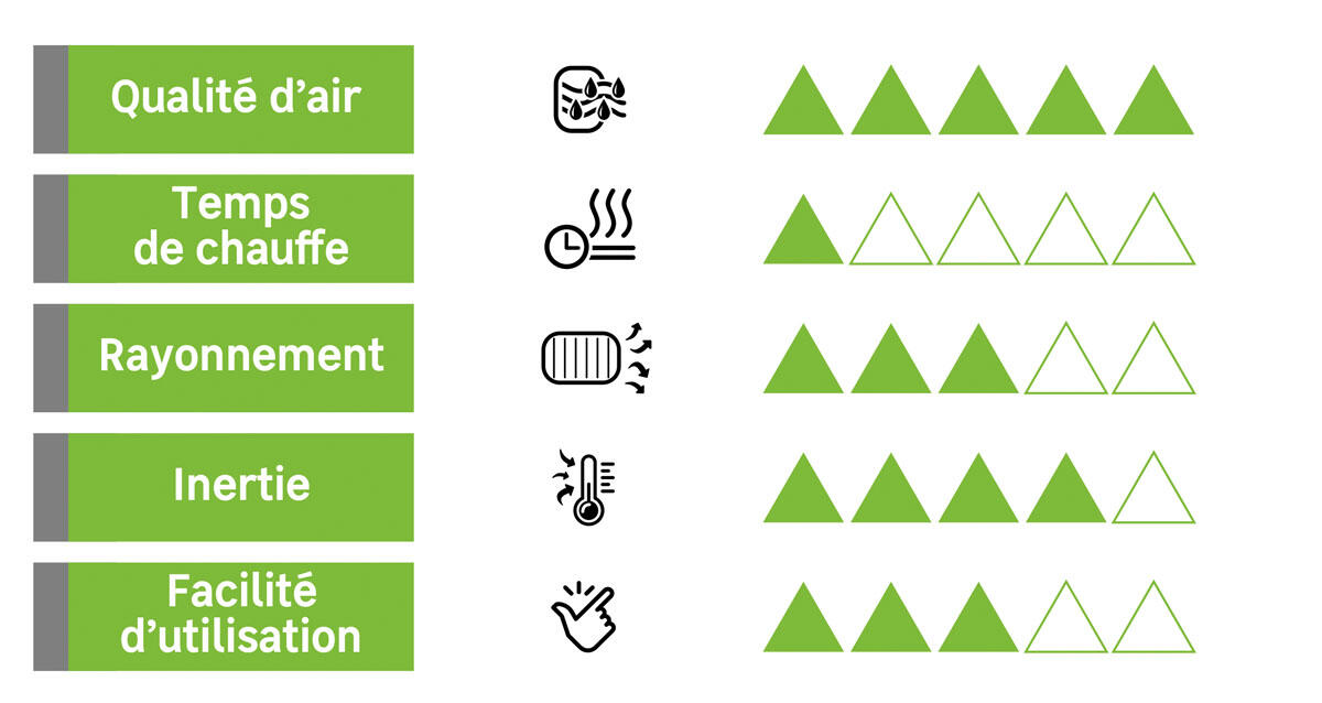 Radiateur électrique connecté à inertie fluide 1500W ACOVA Alcantara horizontal - 7