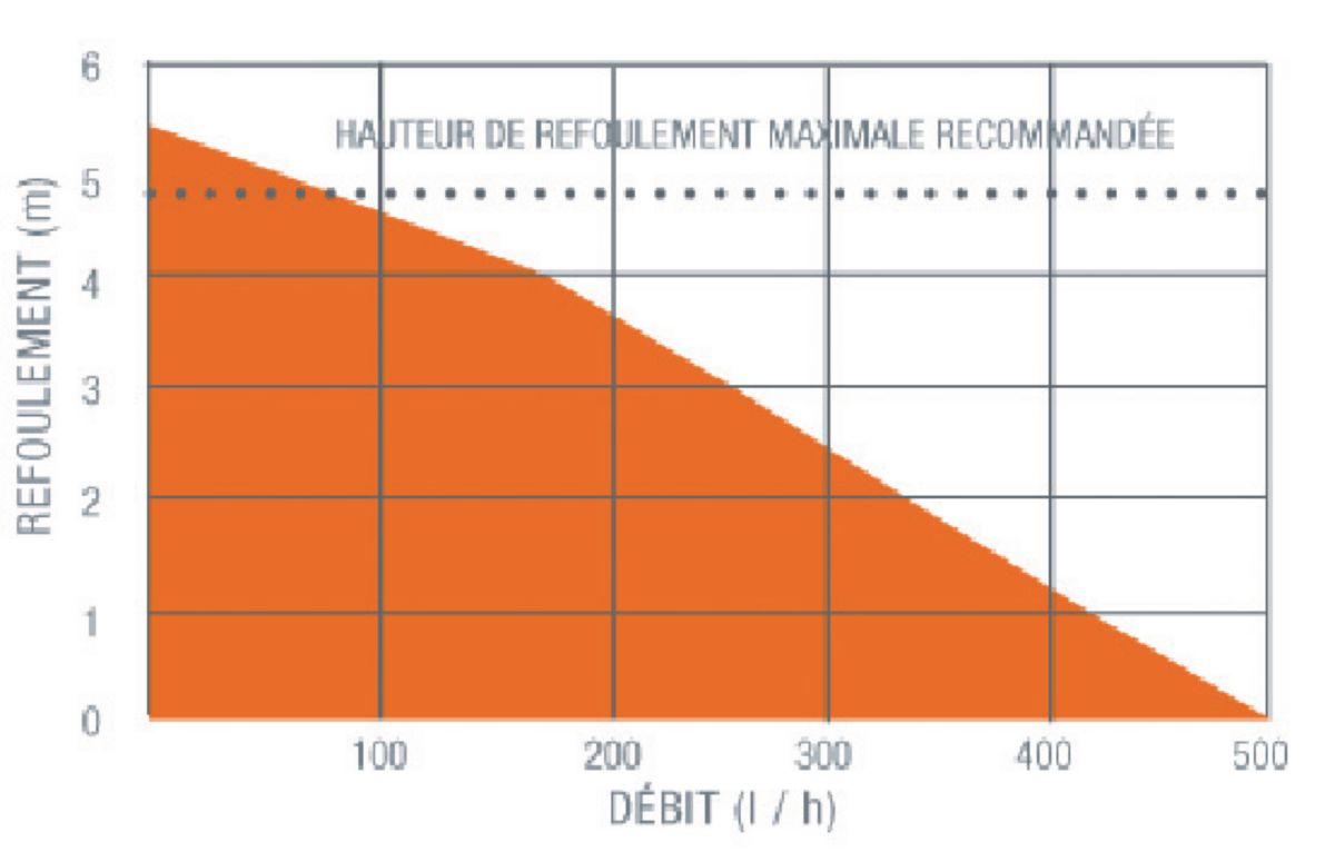 Pompe de relevage de condensats centrifuge pour chaudière à condensation 500 litres/heure ALTECH - 2