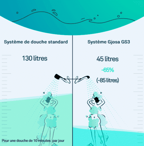 Pommeau de douche Économique Noir - GJOSA - Economie d'Eau - 9