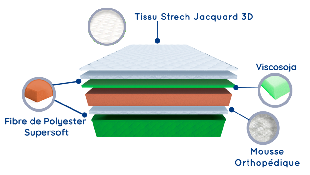 Colchón Viscoelástico 90x190 Especial Niños, Todos los Tamaños - 2