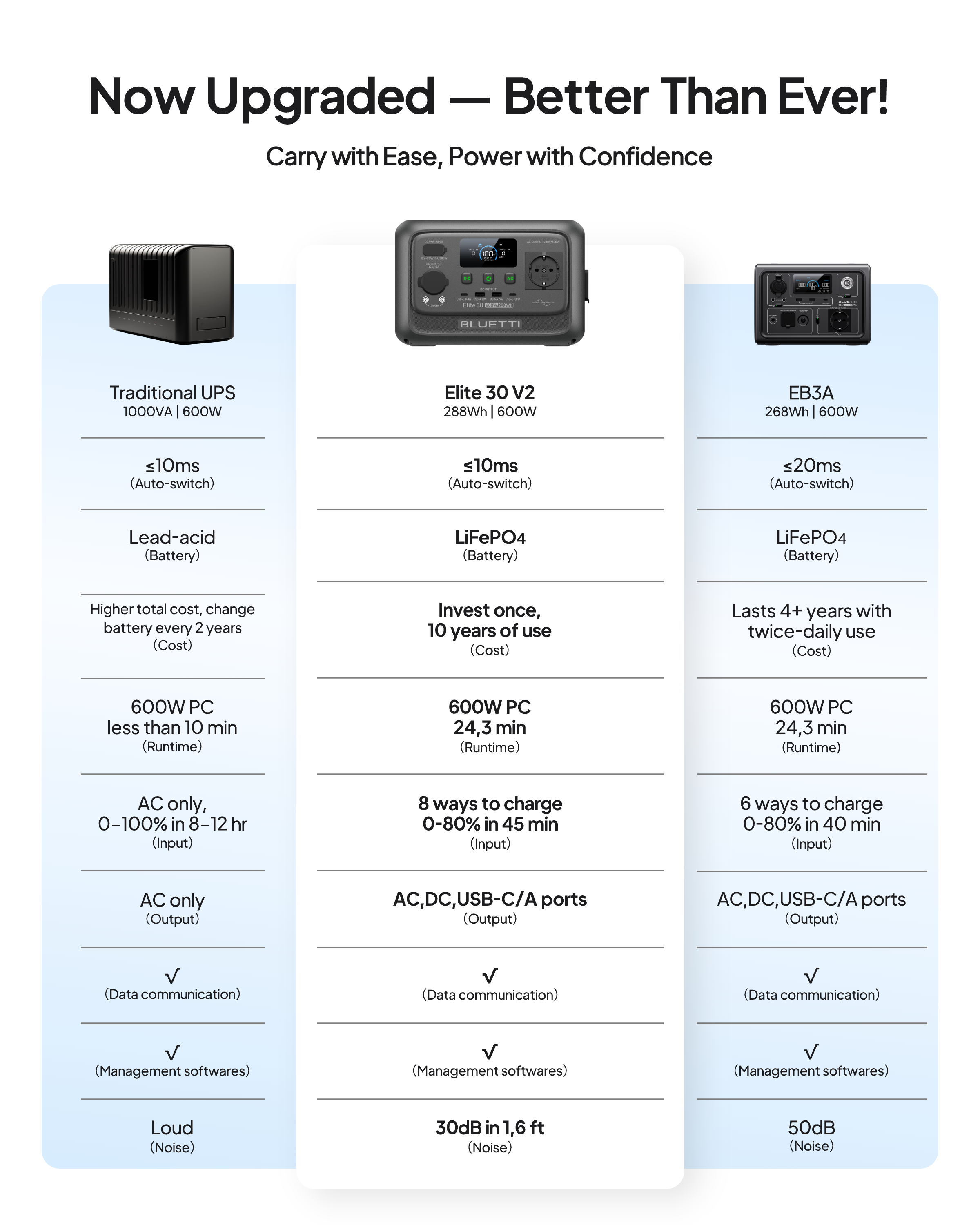 BLUETTI Elite 30 V2 Generador solar, con 200W Panel Solar, 288Wh Estación de Energía Portátil, 1 Tomas de CA 1800W, Ideal para Camping, emergencias - 2