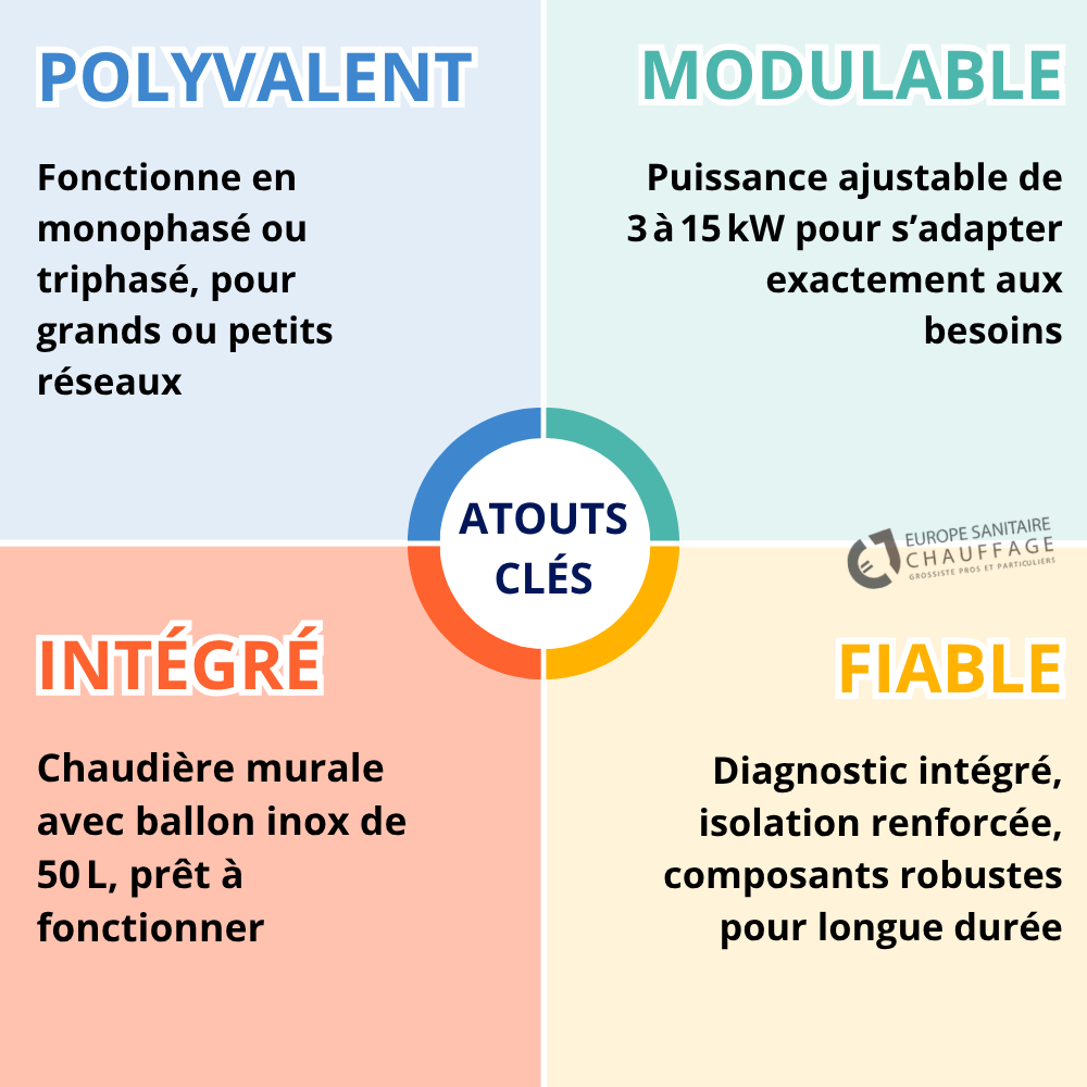 Chaudière électrique RIELEC CMX 15I NES avec ballon eau chaude ELNUR GABARRON - 3