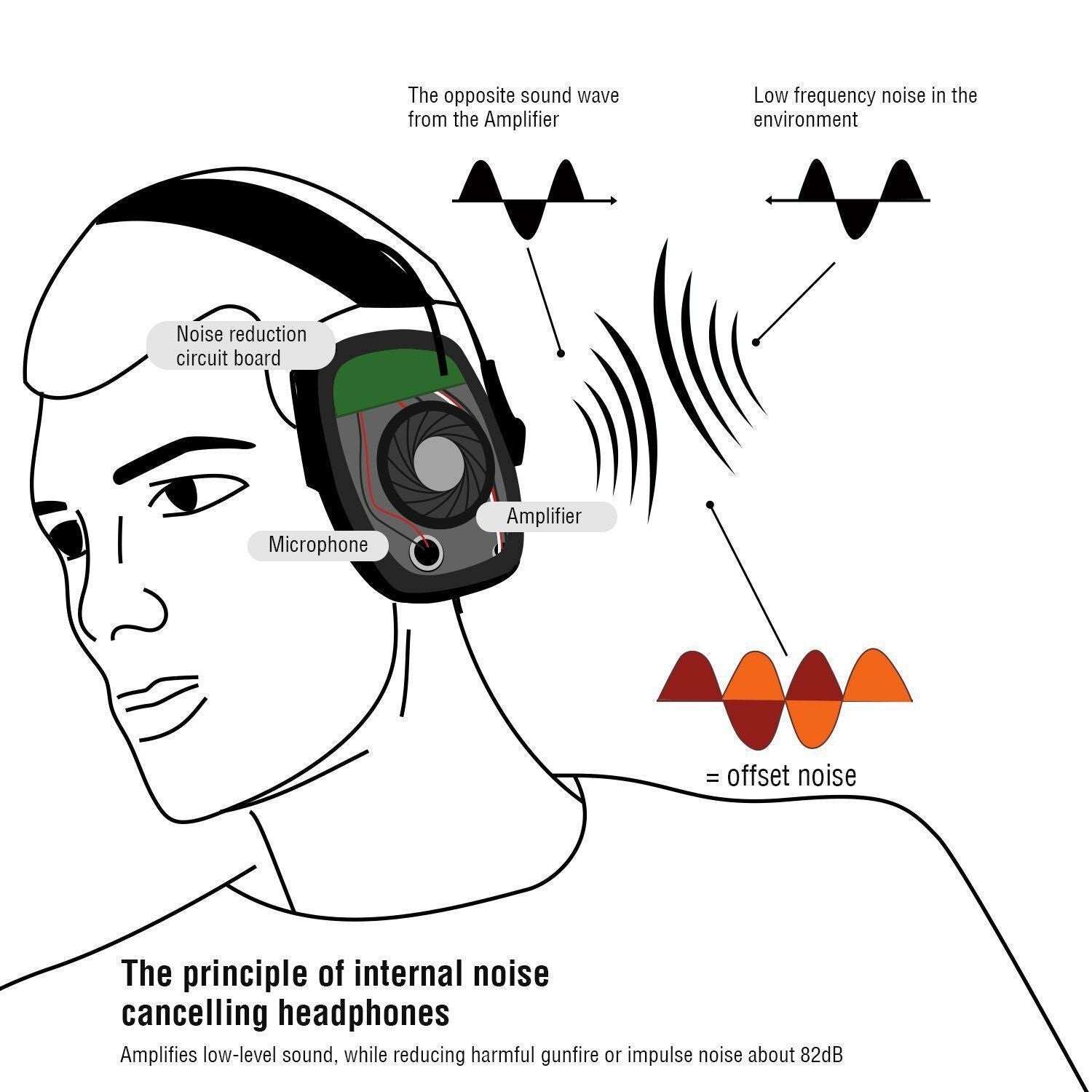 Fones de ouvido eletrônicos com cancelamento de ruído e almofadas auriculares substituíveis, proteção auditiva para caça com amplificador de som - 4
