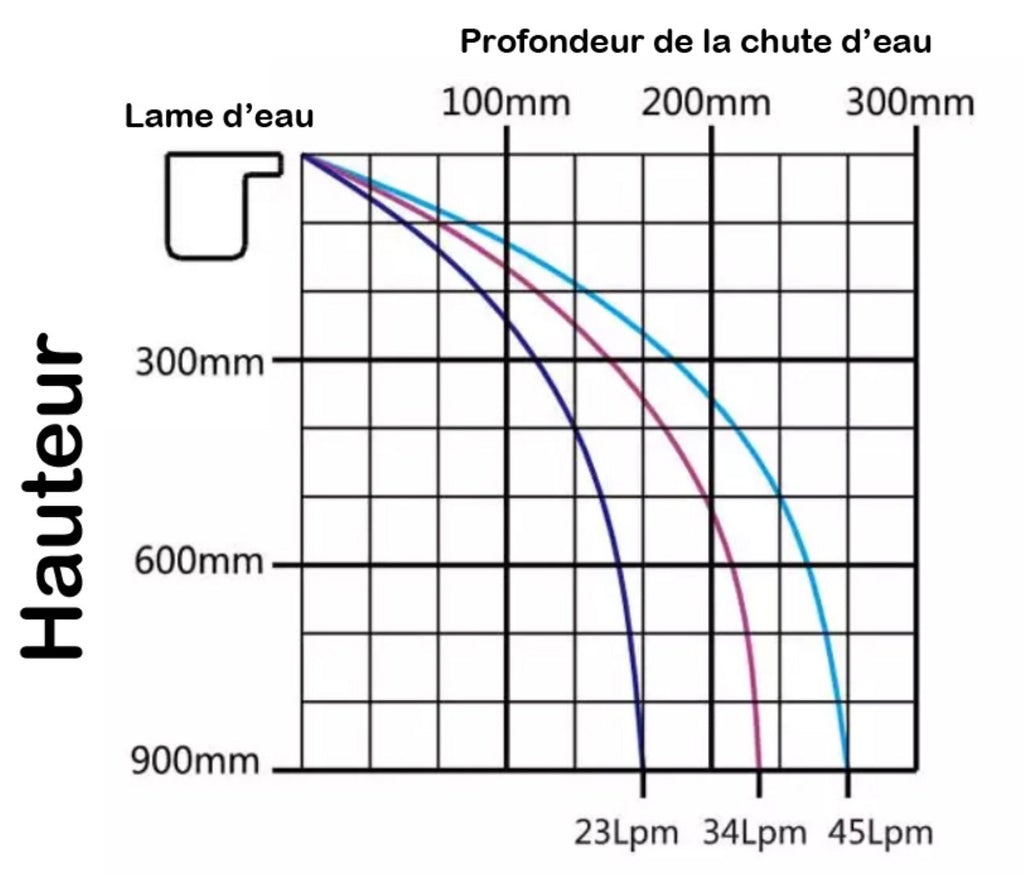 Lame d'eau pour piscine Cascade chute d'eau en acrylique 90cm Piscine et fontaine bassins Compatible traitement au sel chlore - 3