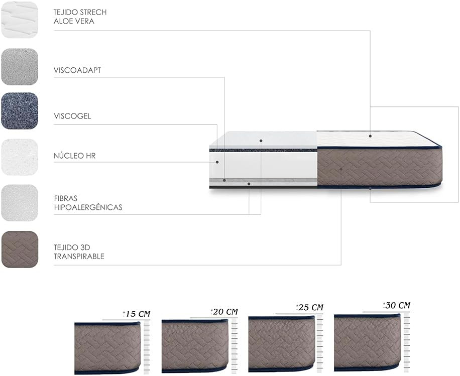 Colchón Viscoelastico Tresor | Adaptabilidad y Confort Equilibrado | Máximo Confort | Reversible Invierno/Verano | Medida: 150 x 190 x 20 cm. - 5
