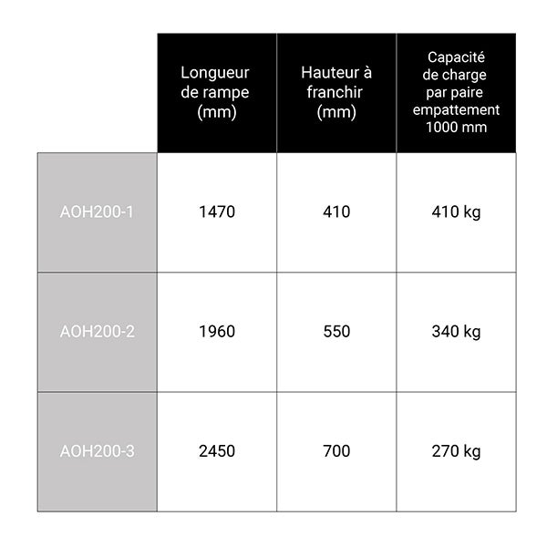 Rampe longueur 1960mm / Haut. à franchir 550mm - charge max par paire 340kg pour empattement 1000mm - Vendue à l'unité - AOH200-2 - 3