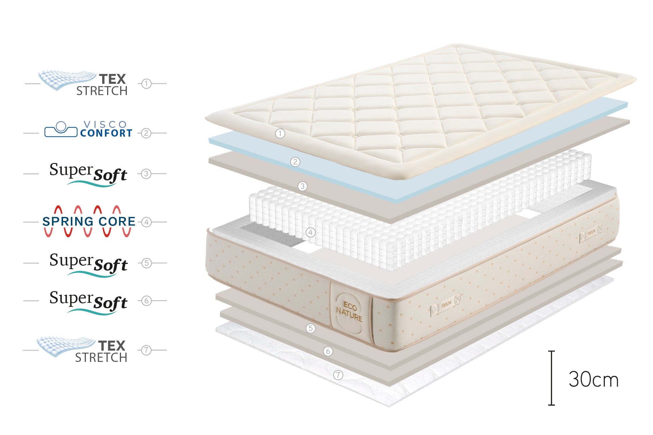 Colchão Molas Ensacadas Eco Nature Spring, 30 cm - 140X200 cm - Moonia - 9