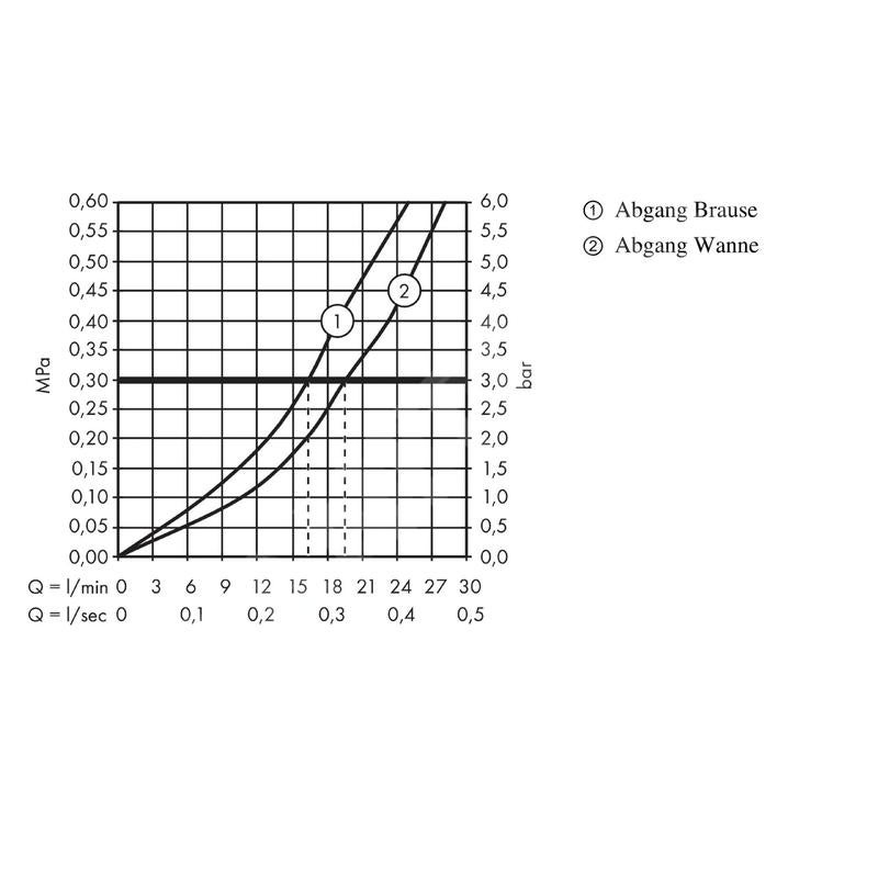 Mitigeur bain douche thermostatique HANSGROHE ShowerTablet Select 300 blanc et chromé - 3
