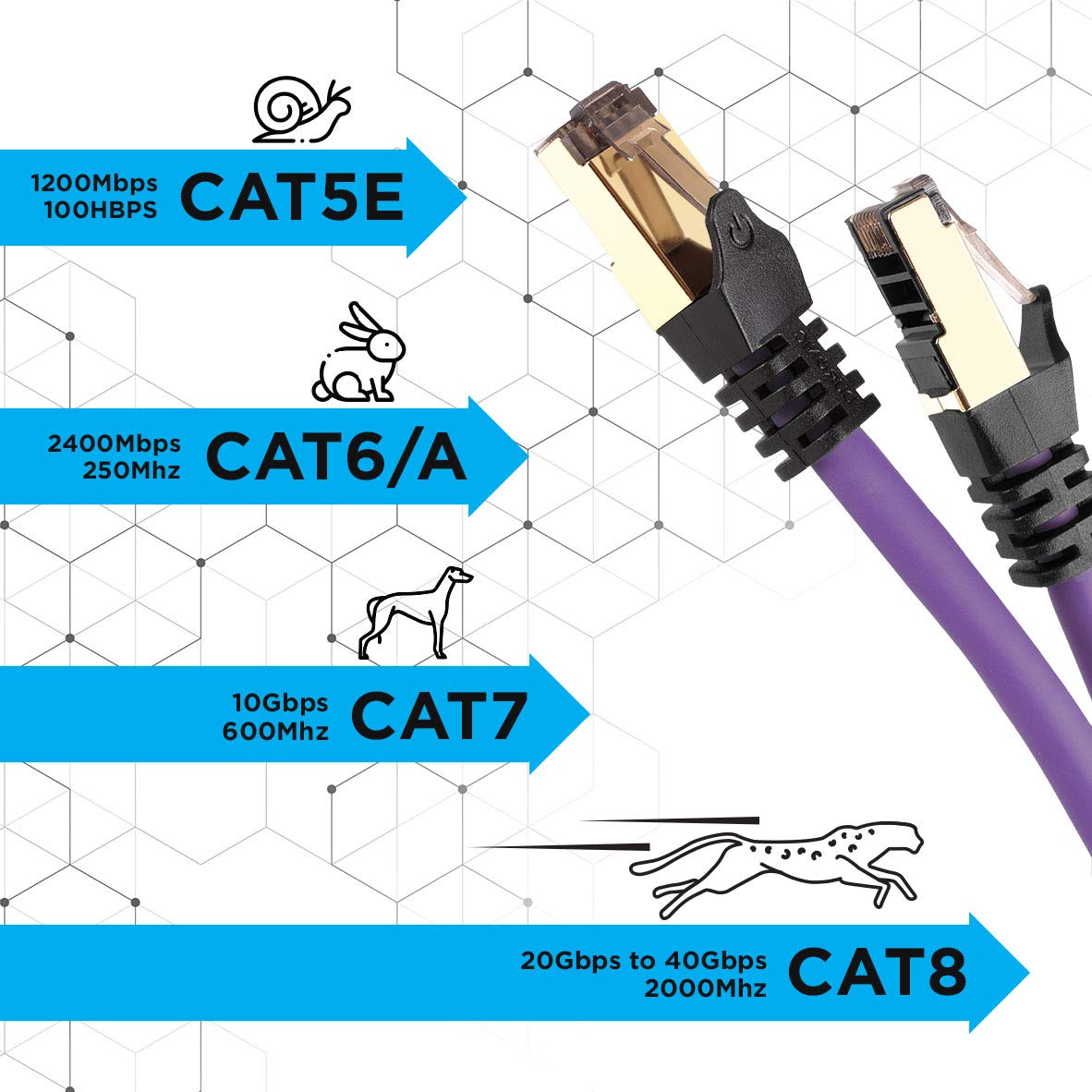 Câble Ethernet CAT8 PE Mauve 5 m - S/FTP paire torsadée - Bande passante 2Ghz / 2000MHz - Transmission de données 40 Gigabits - Connecteurs RJ45 - 9