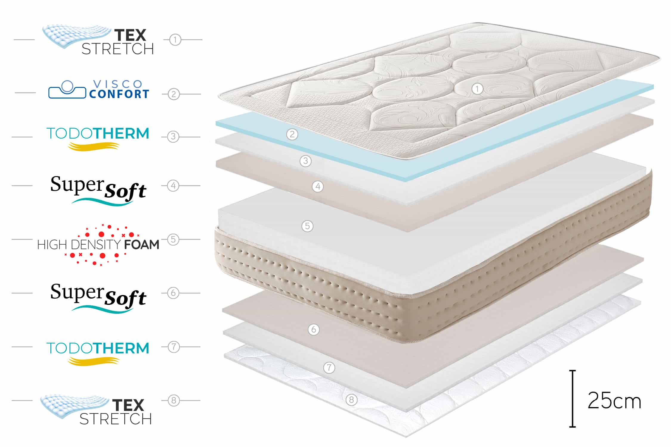 Matelas Mousse à memoire de forme Memory Royal Multizone 25 cm, 140x190 cm - Moonia - 5