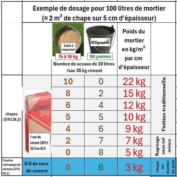 Billes D'argile Expansée Ecographite EAS – Pour Chape Légère – 1,2 à 5 M³ – Neuf