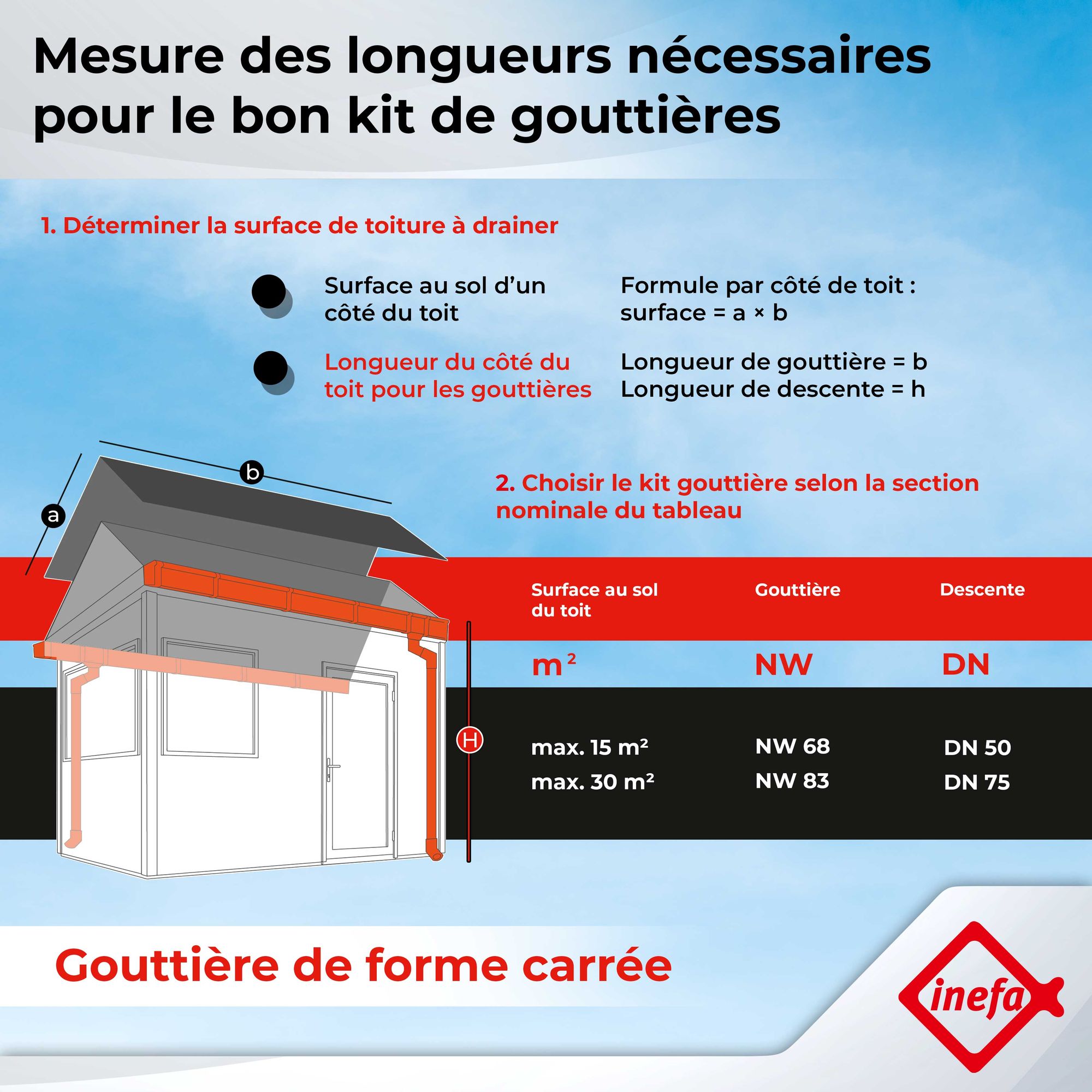 Lot 2 gouttières PVC NW68 68 mm – gouttière carrée 5 m blanche avec descente, pour abri de jardin, 2 pans de toit – INEFA - 7