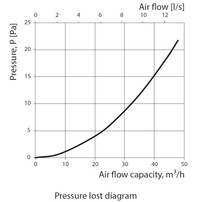 Parete Ventilazione Passiva Flusso D'aria Regolato Dispositivo 100mm - 5