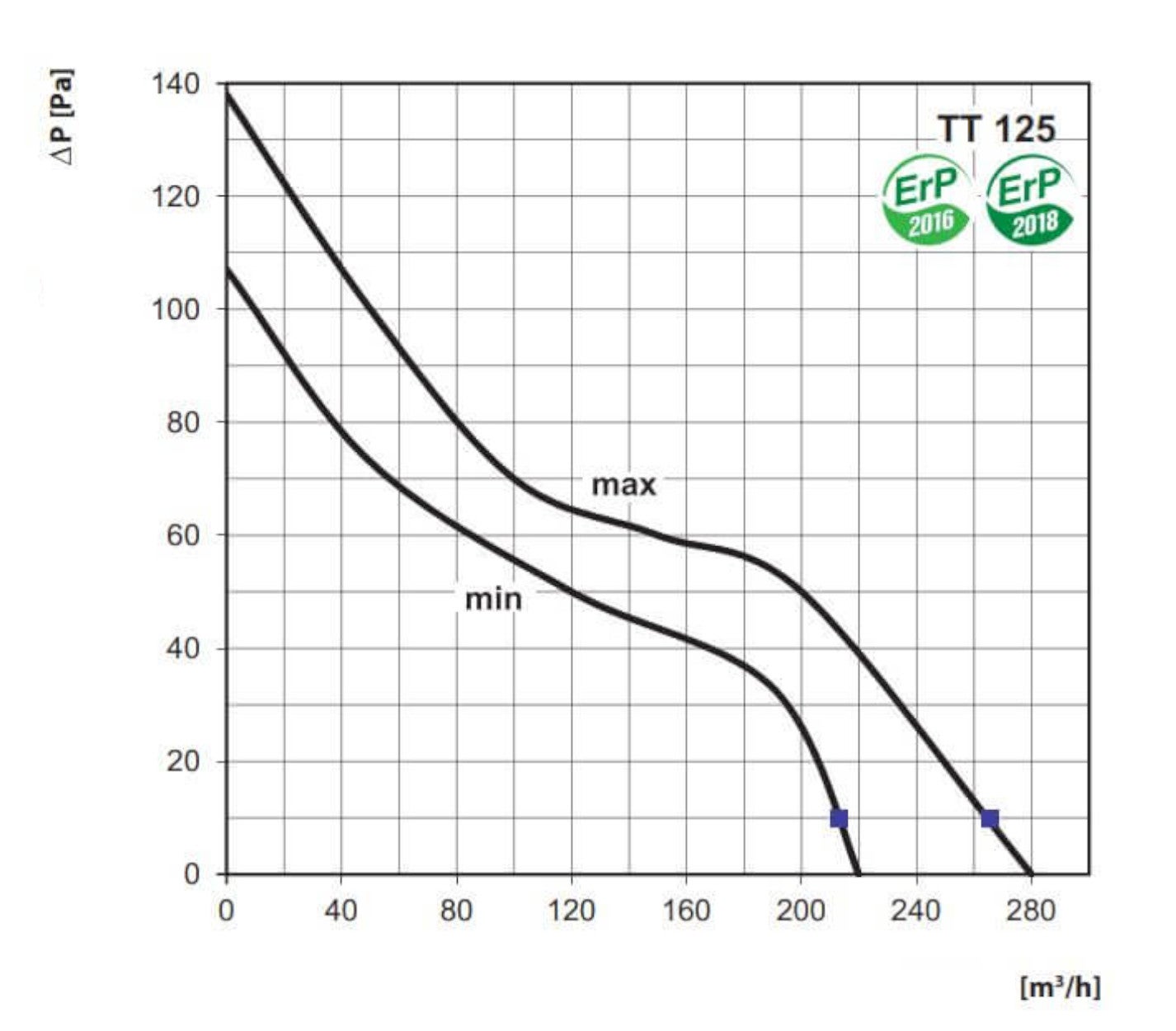 Ventilateur de gaine TT 125 jusqu'à 280 m³/h - 2
