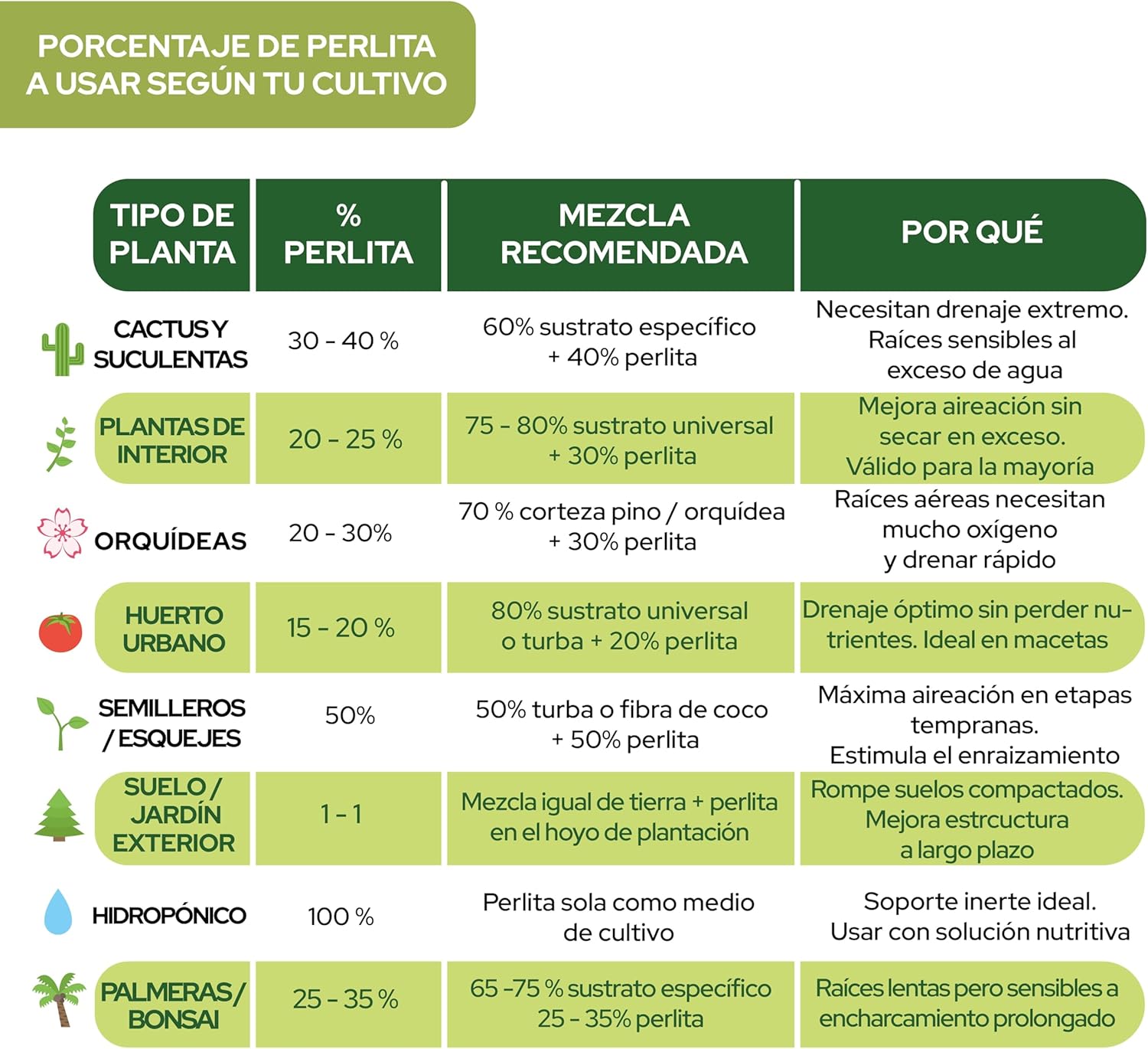 CONTROL GARDEN Perlita 20L | Tierra para Plantas y Cultivos Interior y Exterio | Sustrato Natural para Semillas | Fabricado en España - 7