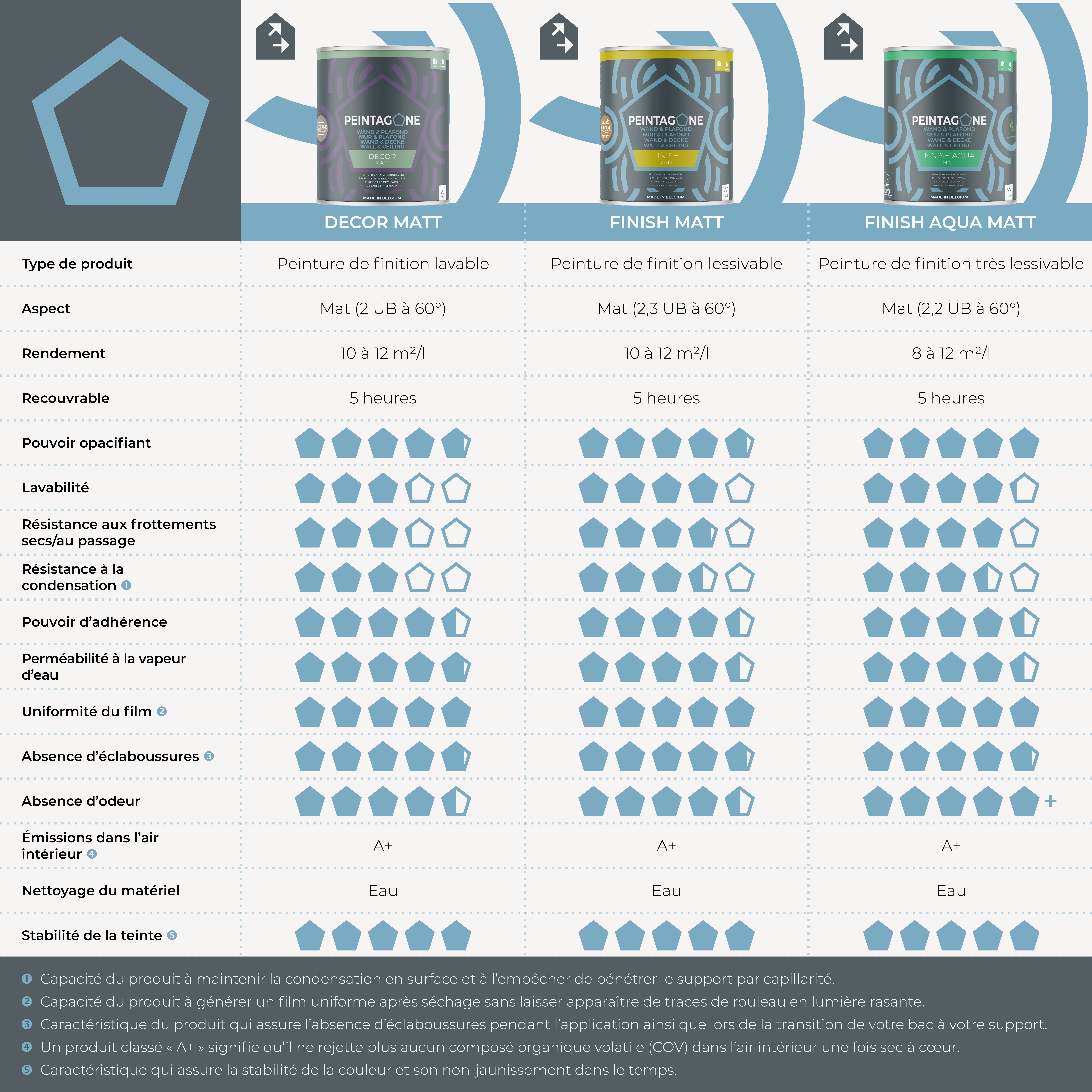 Peinture de finition écolabellisée pour murs & plafonds int. - Finish Aqua Matt, 4 l, Wild (PE190) - PEINTAGONE - 7