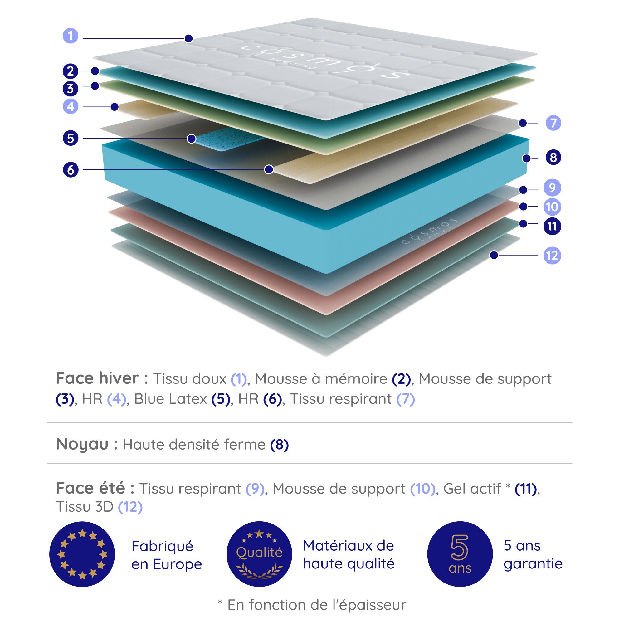 Matelas Felis 140x190 cm - Multicouches HR - Blue Latex - Confort Premium - Mousse à Mémoire de forme - Très épais 30 cm - 7 Zones - Reversible - 5