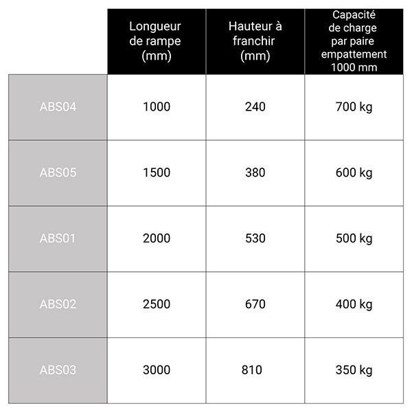 Rampe de chargement avec rebords - Largeur int 155mm - Longueur 1500mm - Hauteur à franchir de 380mm - Vendue à l'unité - ABS05 - 2