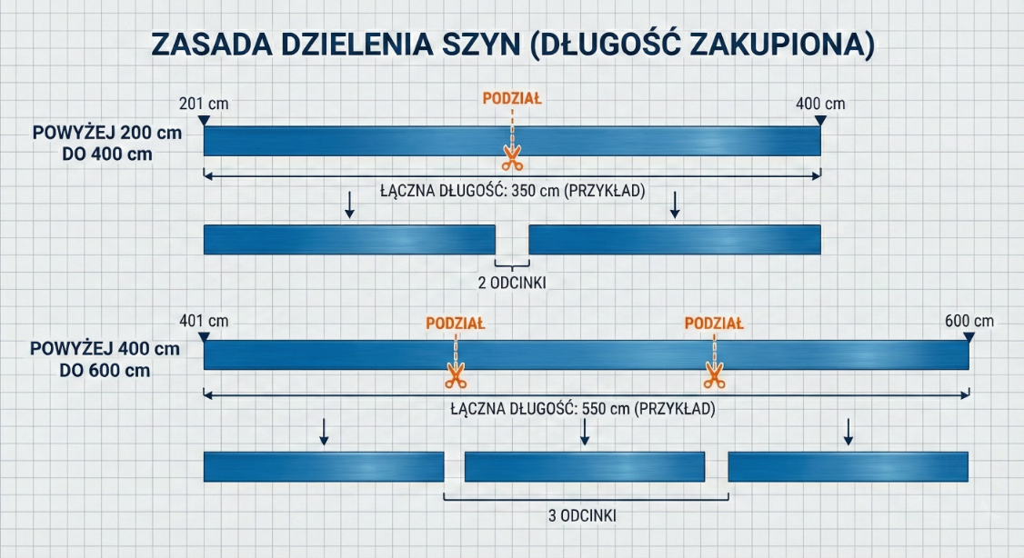 Karnisz Sufitowy Aluminiowy Podwójny 300 cm - Nowoczesna Szyna Sufitowa DUO - 4