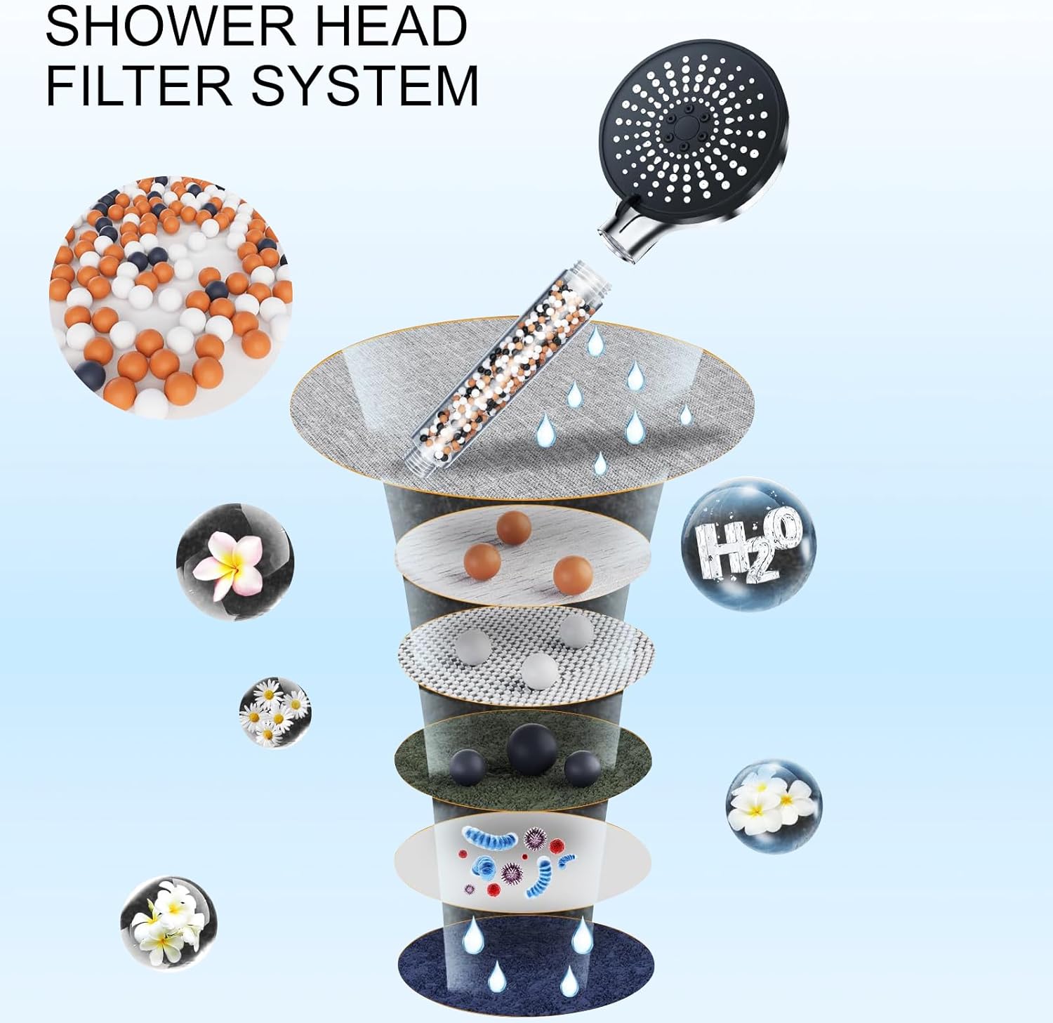 Pommeau de Douche,avec Filtre à Billes,5 Modes Spray,Portatif à Grand Débit pour l'élimination du Chlore,Des Métaux Lourds,avec Tuyau de 1.5M - 2
