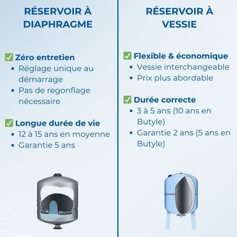 Vessie Surpresseur Varem 10 Bars Pour Réservoir 50 Et 60 Litres - Neuf Sous Emballage