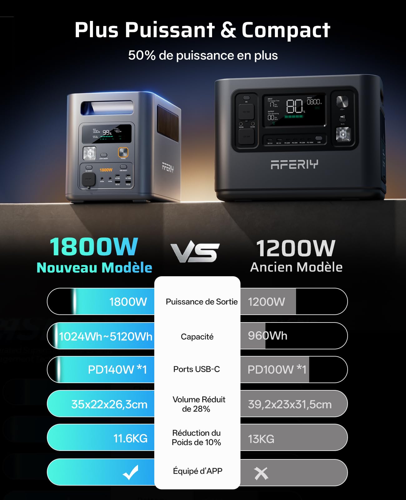 AFERIY P180 Pro 1800W Kit Solar Estação Energia + Painel Solar Dobrável 100W Casa - 3