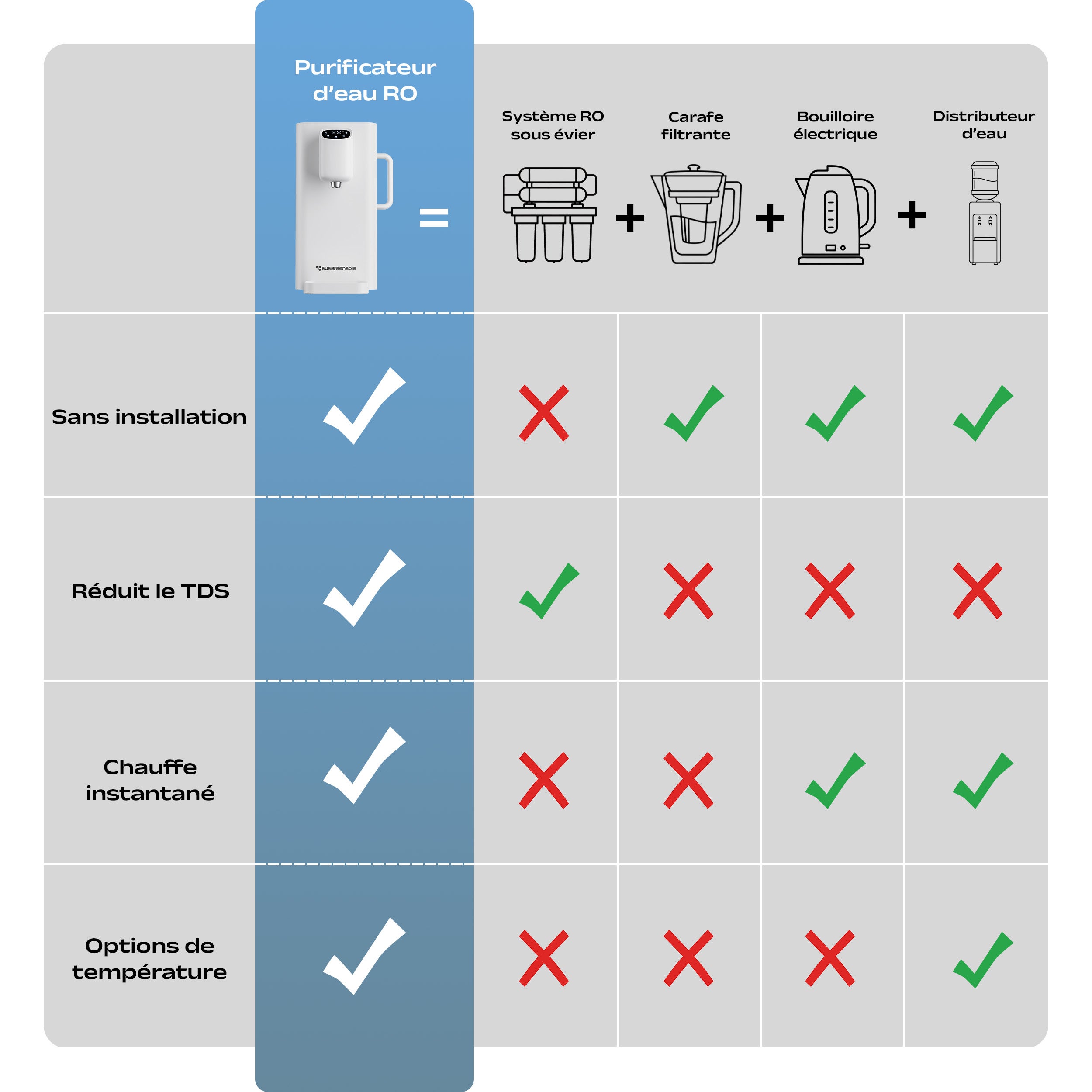 CIARRA x SUSGREENABLE Osmoseur inverse 4-en-1 sans installation 4 étapes de filtration 5 niveaux de température eau chaude 3 s Blanc SGIWDR04-W - 6