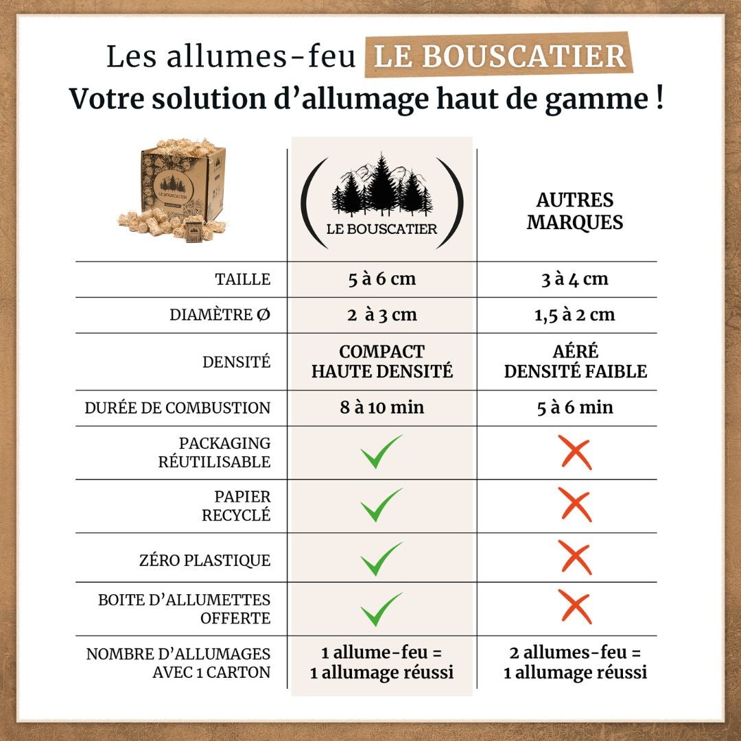 BOX 1,5 STÈRES 30CM BOIS DE CHAUFFAGE SEC AVEC 5 CARTONS DE BOIS D'ALLUMAGE / 1 CARTON 2KG ALLUME-FEU - 3
