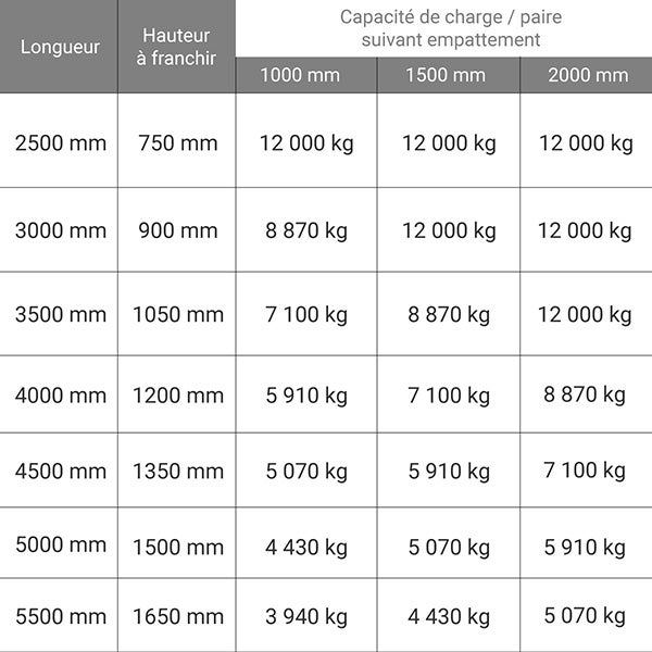 Longueur de rampe 2.50m - Hauteur à franchir de 750mm - charge max par paire 12000kg pour empattement 2000mm - Vendue à l'unité - M185/25U