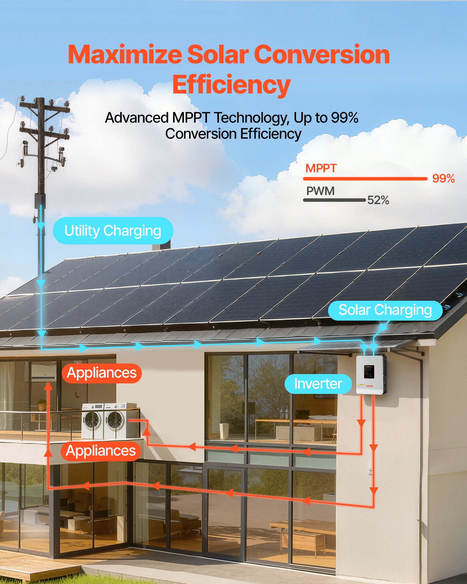 Inversor híbrido VEVOR 3000W, inversor solar híbrido de 24V DC a 230V AC, compatível com baterias de lítio-chumbo-ácido para sistemas fora da rede - 3