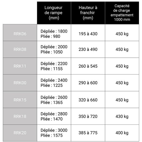 Rampe de chargement fixe - Longueur 2200mm / Largeur 1030mm - Charge max 450kg - Hauteur à franchir de 545mm - Vendue à l'unité - RRK11 - 3