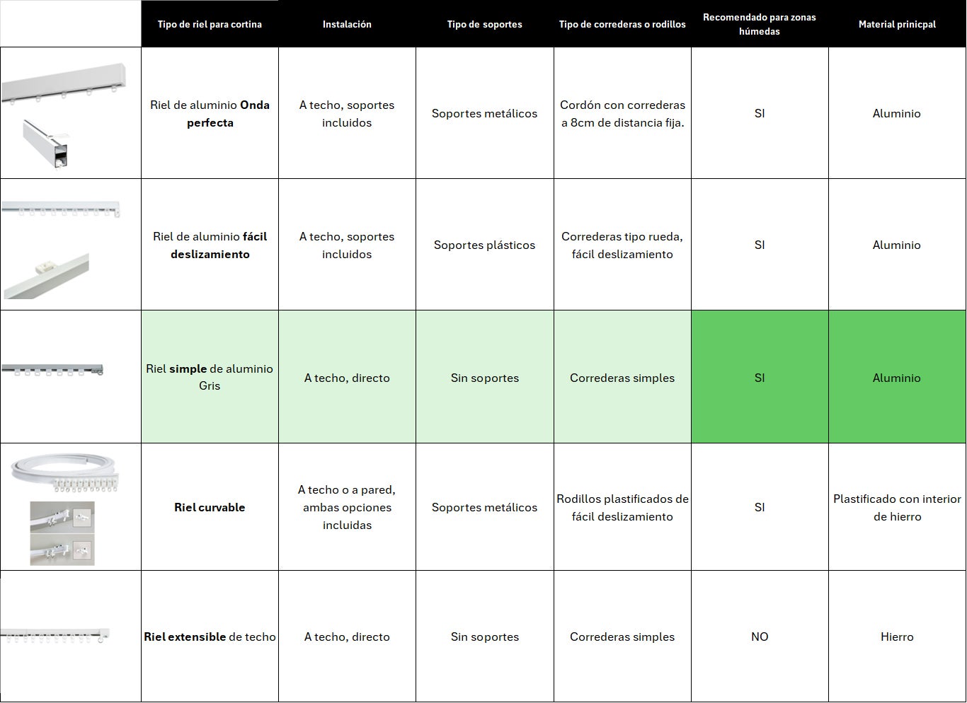 Riel para Cortinas Ligero y Sencillo, Riel de Instalación Directa a Techo con Acabados de Calidad para Puertas y Ventanas, CINTACOR Aluminio 200cm - 3