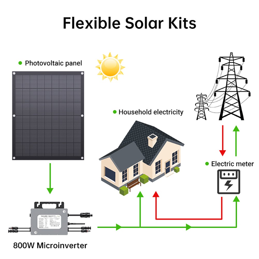 Kit Solaire Autoconsommation 800W - LIONSHEE LS-PV800Mi - 4 Panneaux Flexibles & Ultra-Légers - Plug & Play avec Micro-onduleur WiFi & App Mobile - 3