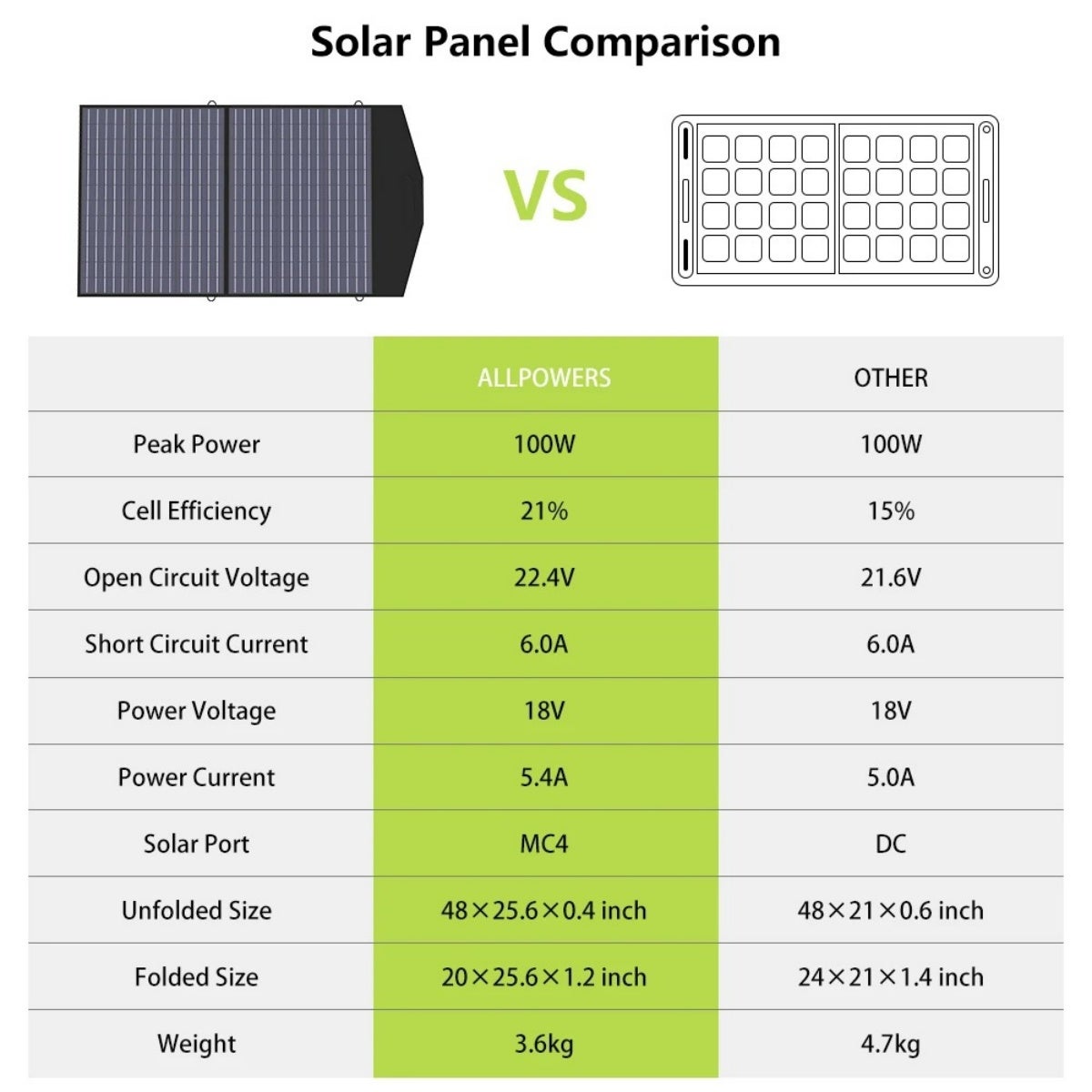 ​​SIENTICE Painéis solares dobráveis, painéis solares portáteis à prova de água, equipamento de carregamento de emergência durável - 5