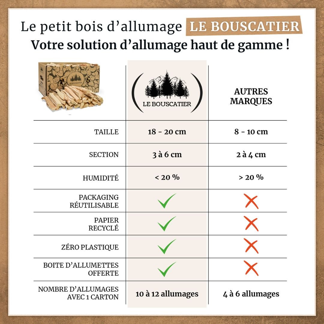 BOX 1,5 STÈRES 30CM BOIS DE CHAUFFAGE SEC AVEC 5 CARTONS DE BOIS D'ALLUMAGE / 1 CARTON 2KG ALLUME-FEU - 4