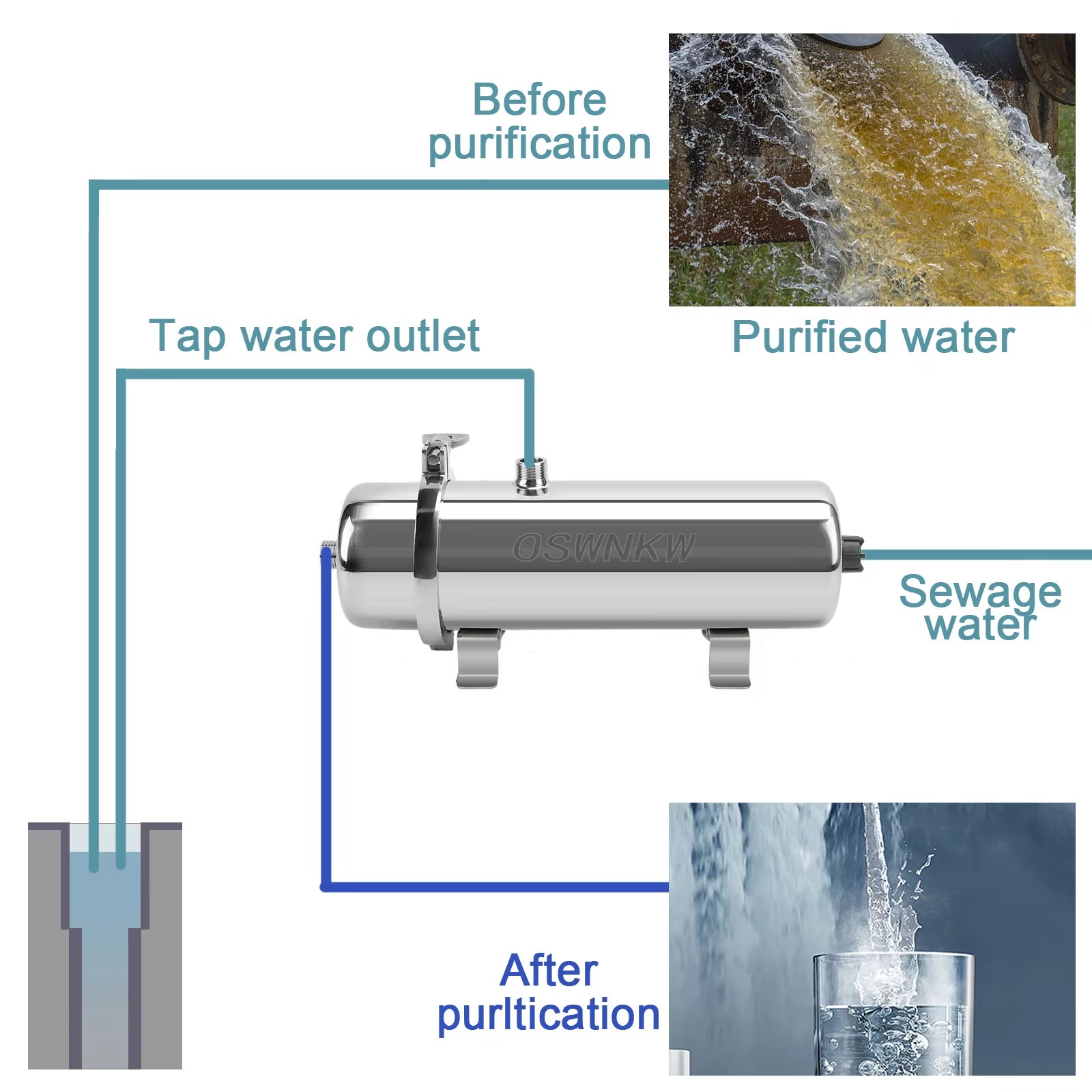 Purificador de água para toda a casa, pré-filtro de PVDF de 0,01 mícron, cartucho de filtro de aço inoxidável SUS304 de 1000 L, MOORLE - 6