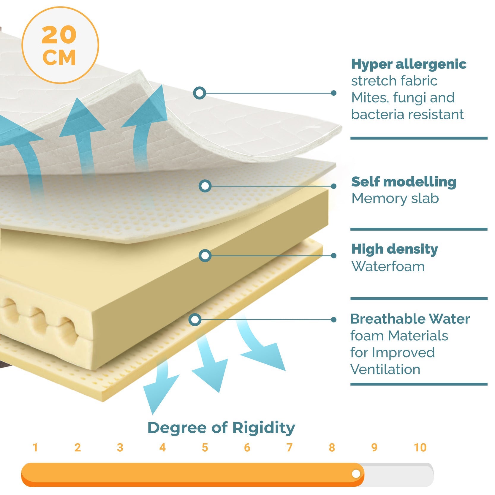 TANHK Matelas à mémoire 160x190, 20cm, Mi-ferme, Orthopédique, Hypoallergénique, Housse amovible, Fabriqué en Italie - 2