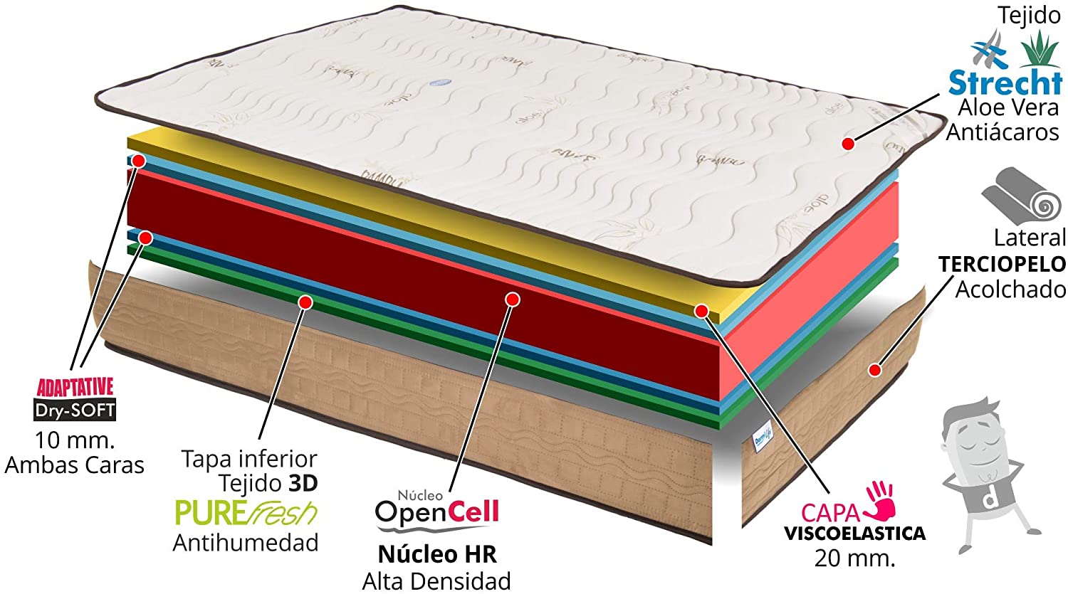 Venprodin - Matelas Viscoélastique avec VISCO Comfort Fresh 3D Réversible Haut de Gamme de 20 cm - 2