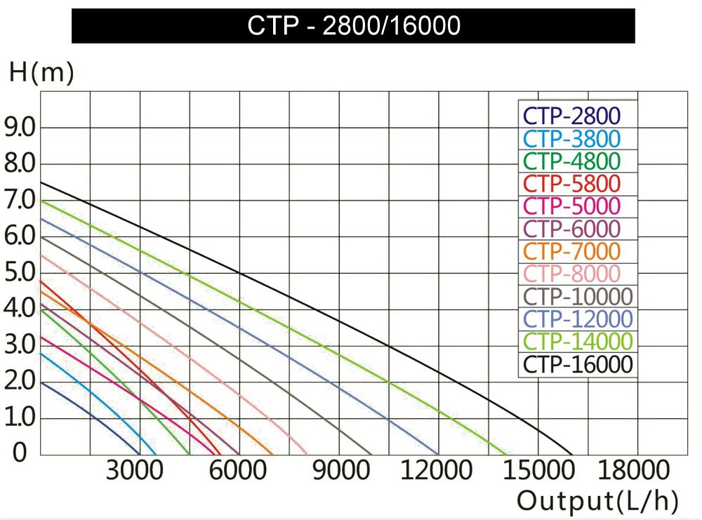 CTP-8000 Pompe de Bassin SuperECO - 188 x 114 x 190 mm - débit max. 8000 l/h / 70 W / refoulement max. 5,6 m - avec câble 10 m - Filtration… SunSun... - 2