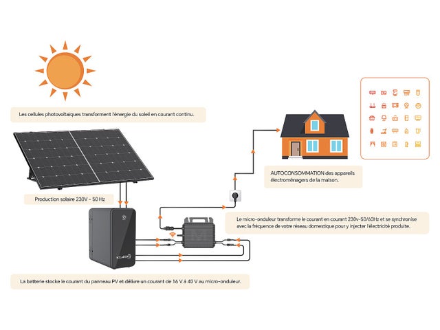 Kit panneau solaire Plug and Play + batterie de stockage - 425 W - LUMINOSER
