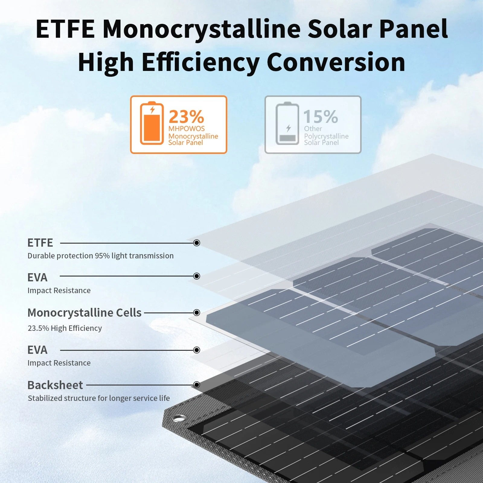 BOMCLAP Painel solar de 120 W para exploração ao ar livre, painel solar dobrável recarregável de alta potência, painel solar multifuncional - 4