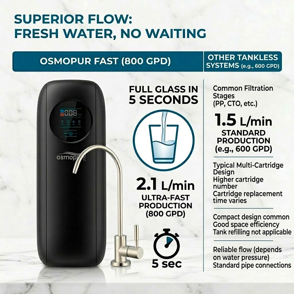 OSMOPUR FAST 800 GPD Osmose Reversa - Sistema compacto de fluxo direto com alta produção de 2,1 L/min - 4